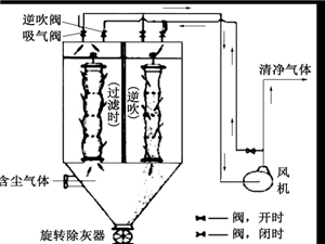 布袋除塵器、濾筒除塵器和旋風除塵器特點對比設(shè)備圖片